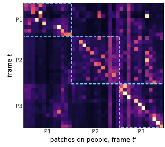 Person-patch matching matrix at layer 13 showing same-person blocks